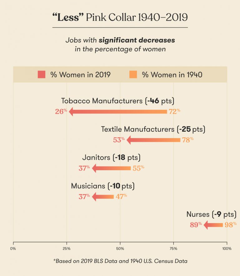 How Pink Collar Jobs Have Changed Since 1940 International Women in