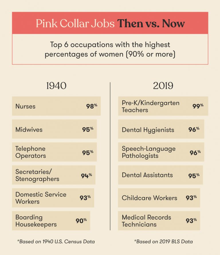 How Pink Collar Jobs Have Changed Since 1940 International Women in